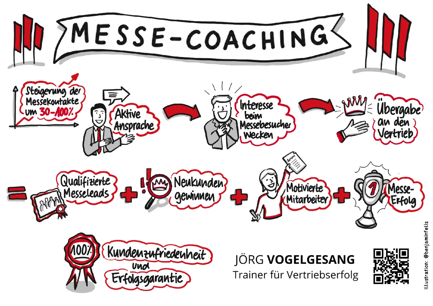 Illustration Messe-Coaching: aktive Ansprache, Interesse wecken, Übergabe an den Vertrieb, qualifizierte Messeleads